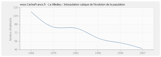 La Villedieu : Interpolation cubique de l'évolution de la population